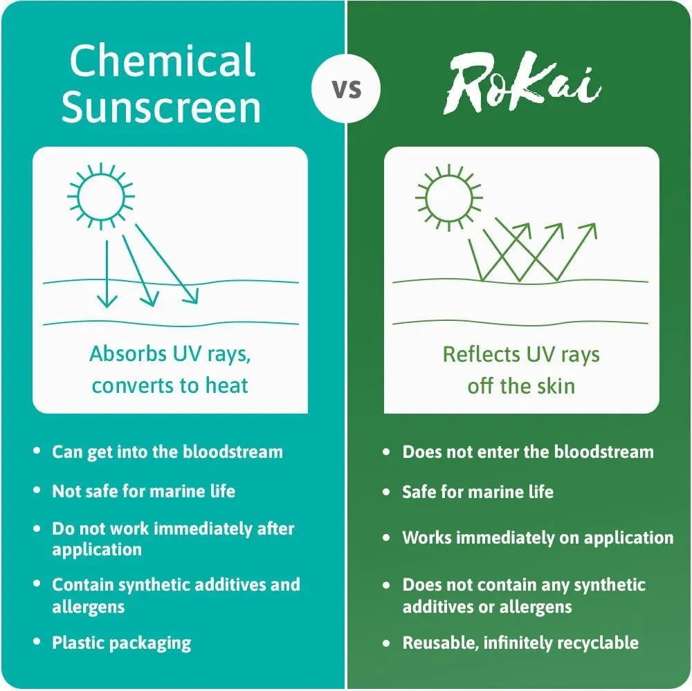RoKai® All-Natural Sunscreen | SPF20 | Organic | Unscented | Mineral-based